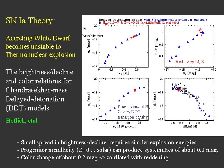 SN Ia Theory: Accreting White Dwarf becomes unstable to Thermonuclear explosion Peak brightness Red