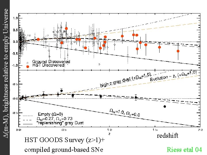 (m-M), brightness relative to emply Universe HST GOODS Survey (z>1)+ ground-based SNe July