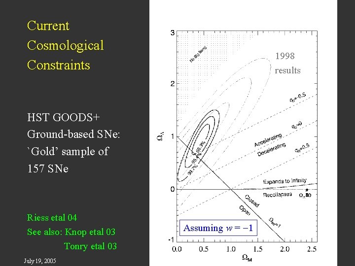 Current Cosmological Constraints 1998 results HST GOODS+ Ground-based SNe: `Gold’ sample of 157 SNe