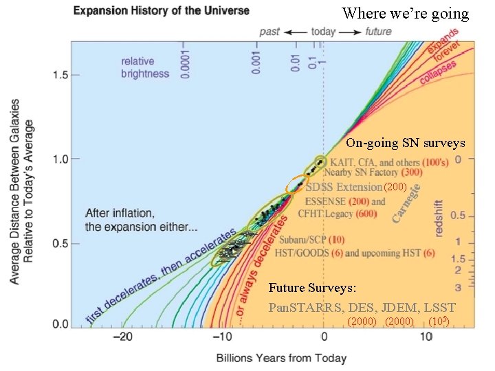 Where we’re going On-going SN surveys (200) Future Surveys: Pan. STARRS, DES, JDEM, LSST