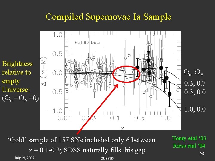 Compiled Supernovae Ia Sample Brightness relative to empty Universe: ( m= =0) m 0.