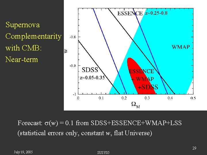 z~0. 25 -0. 8 Supernova Complementarity with CMB: Near-term z~0. 05 -0. 35 Forecast: