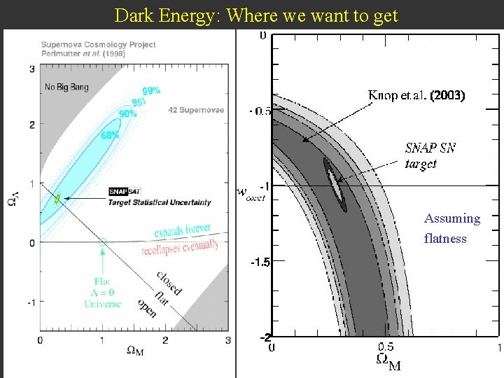 Dark Energy: Where we want to get Assuming flatness July 19, 2005 32 SUSY