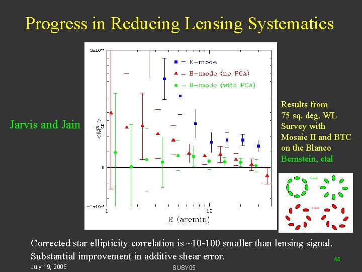Progress in Reducing Lensing Systematics Red: expected signal Jarvis and Jain Results from 75