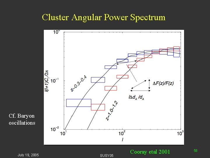 Cluster Angular Power Spectrum Cf. Baryon oscillations July 19, 2005 SUSY 05 Cooray etal