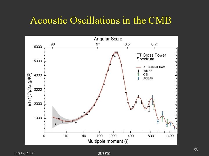 Acoustic Oscillations in the CMB July 19, 2005 60 SUSY 05 