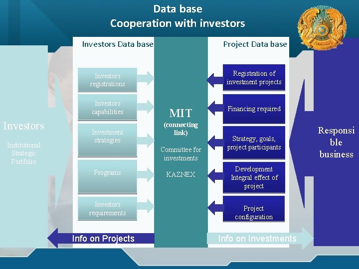 Data base Cooperation with investors Investors Data base Project Data base Registration of investment
