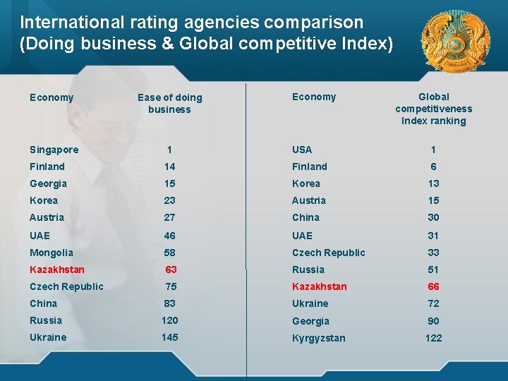 International rating agencies comparison (Doing business & Global competitive Index) Economy Global competitiveness Index