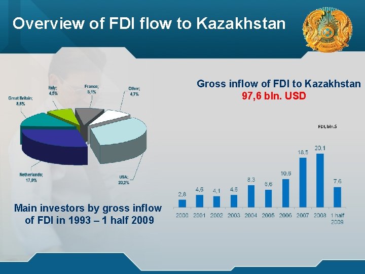 Overview of FDI flow to Kazakhstan логотип Gross inflow of FDI to Kazakhstan 97,