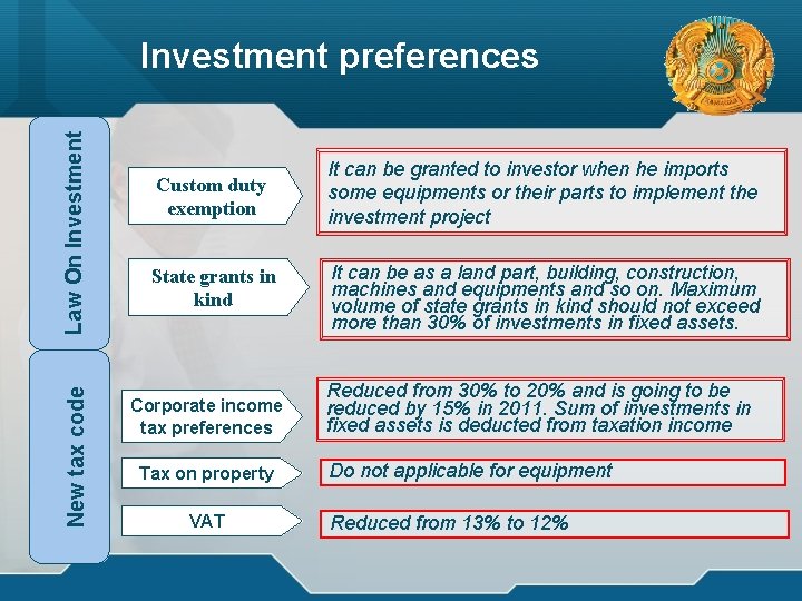 Investment preferences New tax code Law On Investment логотип Custom duty exemption It can