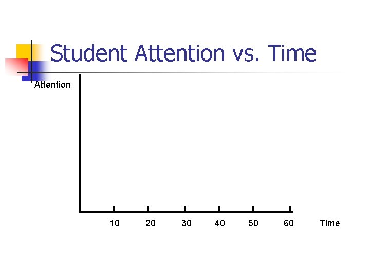 Student Attention vs. Time Attention 10 20 30 40 50 60 Time 