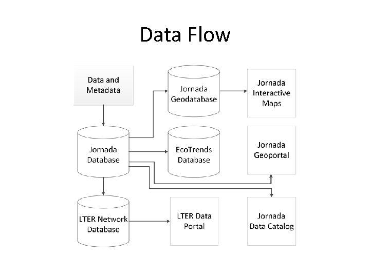 Data Flow 