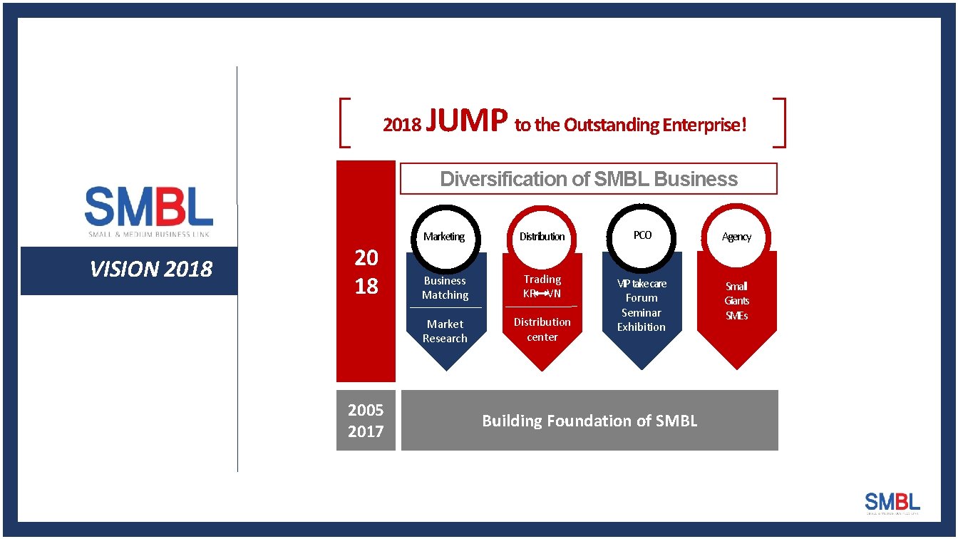 2018 JUMP to the Outstanding Enterprise! Diversification of SMBL Business VISION 2018 2005 2017