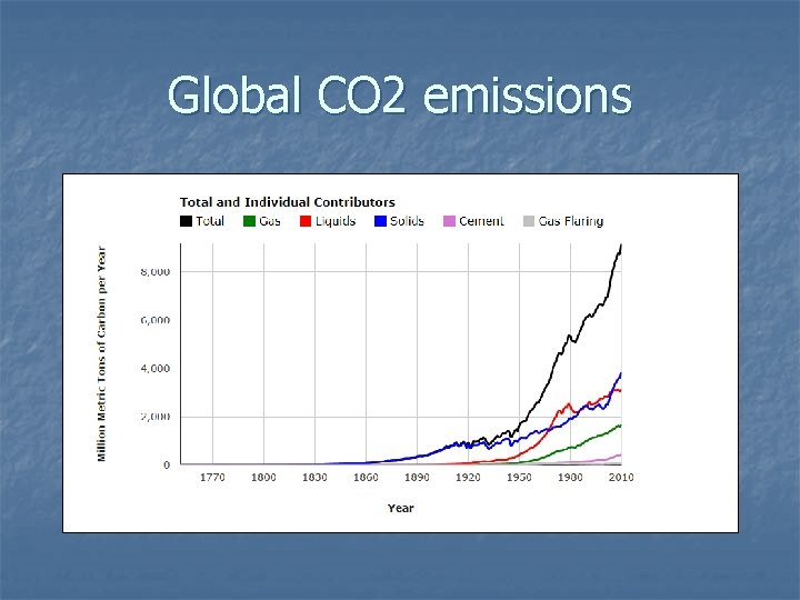 Global CO 2 emissions 