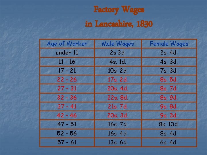 Factory Wages in Lancashire, 1830 Age of Worker Male Wages Female Wages under 11