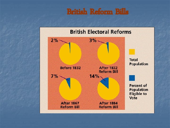 British Reform Bills 