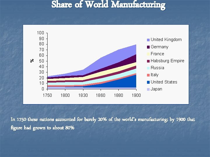 Share of World Manufacturing In 1750 these nations accounted for barely 20% of the