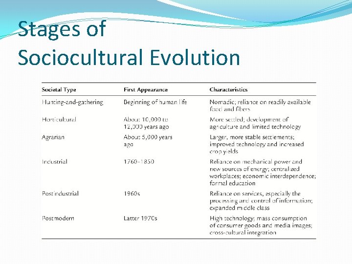 Stages of Sociocultural Evolution 