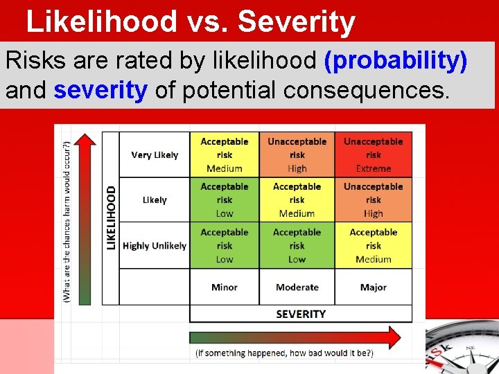 Likelihood vs. Severity Risks are rated by likelihood (probability) and severity of potential consequences.