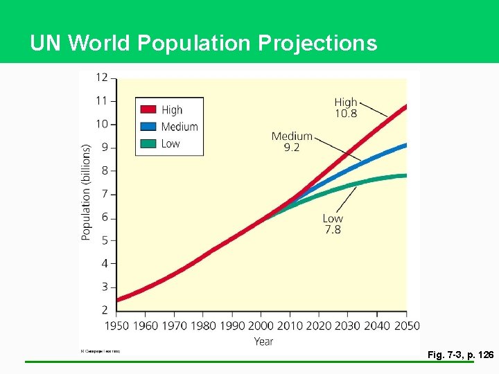 UN World Population Projections Fig. 7 -3, p. 126 