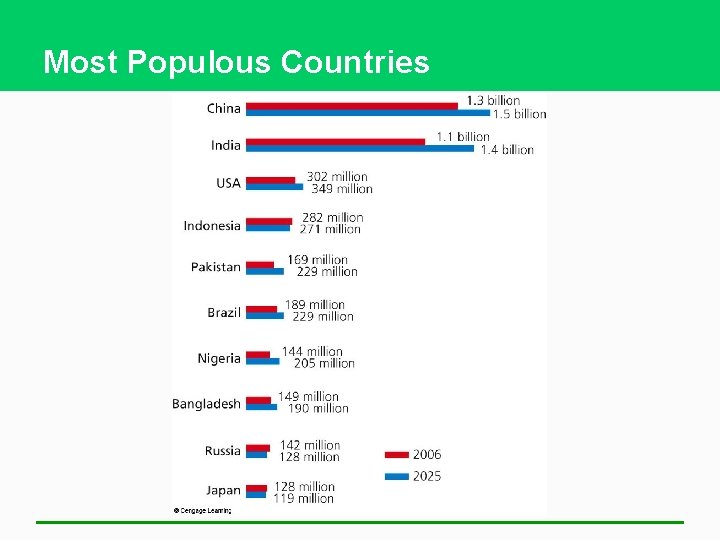 Most Populous Countries 