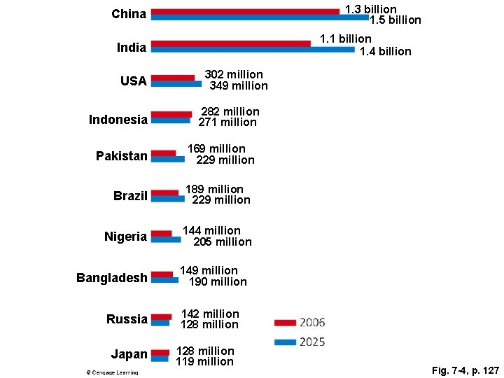 1. 3 billion 1. 5 billion China 1. 1 billion 1. 4 billion India