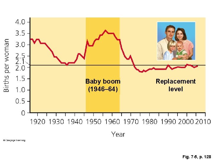 Baby boom (1946– 64) Replacement level Fig. 7 -5, p. 128 