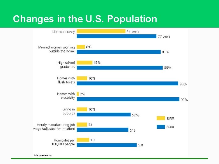 Changes in the U. S. Population 