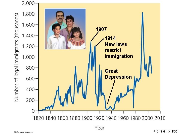 1907 1914 New laws restrict immigration Great Depression Fig. 7 -7, p. 130 