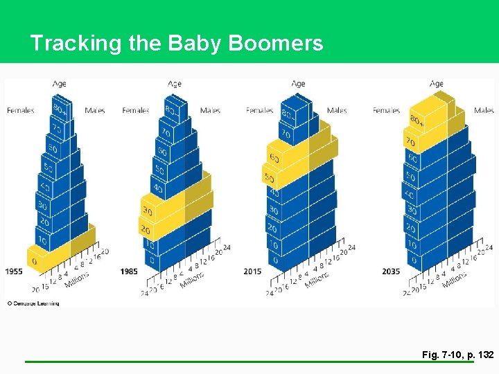 Tracking the Baby Boomers Fig. 7 -10, p. 132 