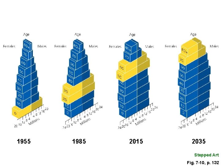 1955 1985 2015 2035 Stepped Art Fig. 7 -10, p. 132 