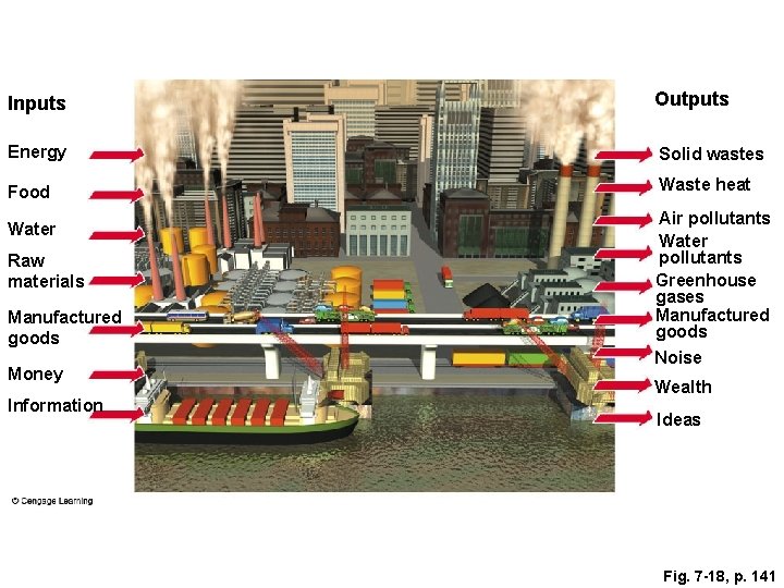 Inputs Outputs Energy Solid wastes Food Waste heat Water Raw materials Manufactured goods Money