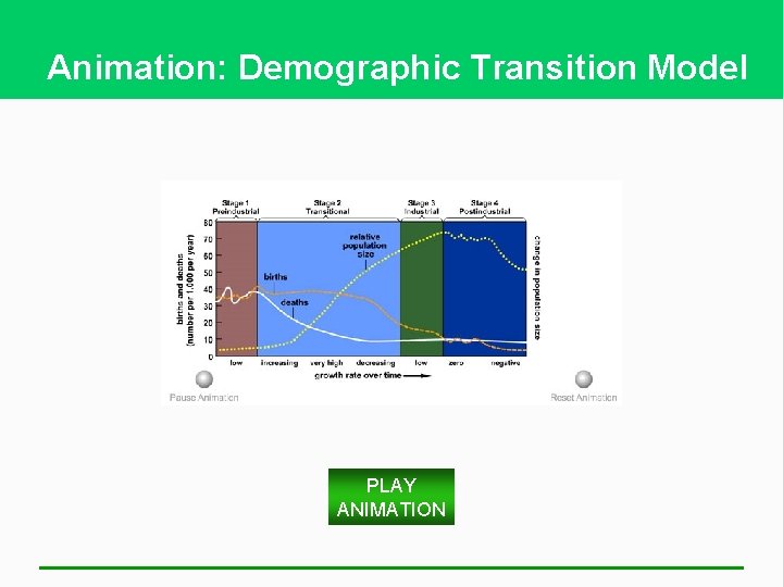 Animation: Demographic Transition Model PLAY ANIMATION 
