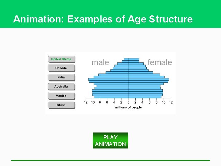 Animation: Examples of Age Structure PLAY ANIMATION 