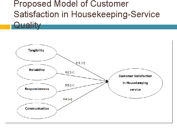 Proposed Model of Customer Satisfaction in Housekeeping-Service Quality 