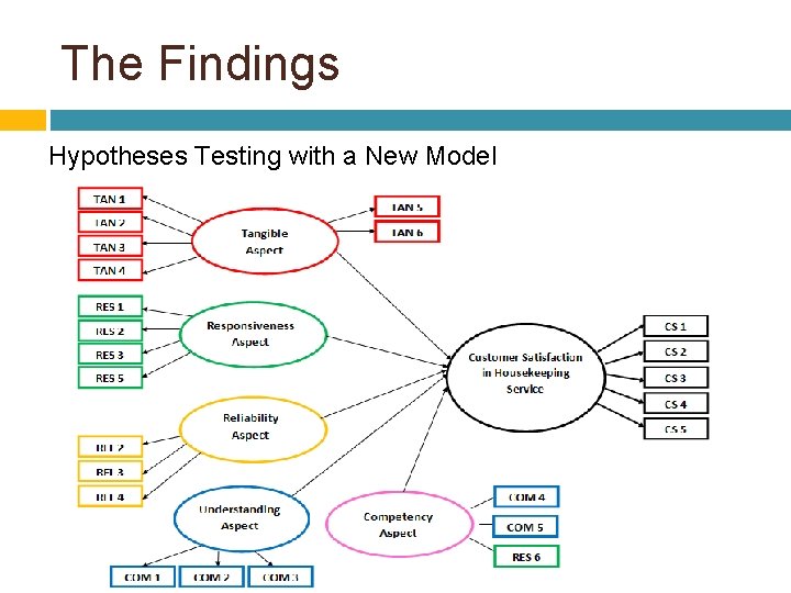 The Findings Hypotheses Testing with a New Model 