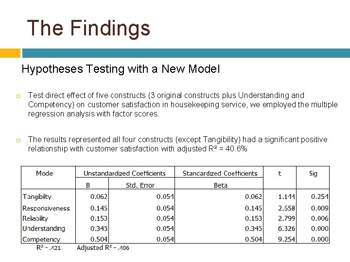 The Findings Hypotheses Testing with a New Model Test direct effect of five constructs