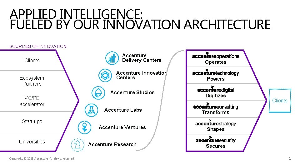 APPLIED INTELLIGENCE: FUELED BY OUR INNOVATION ARCHITECTURE SOURCES OF INNOVATION Clients Ecosystem Partners Accenture