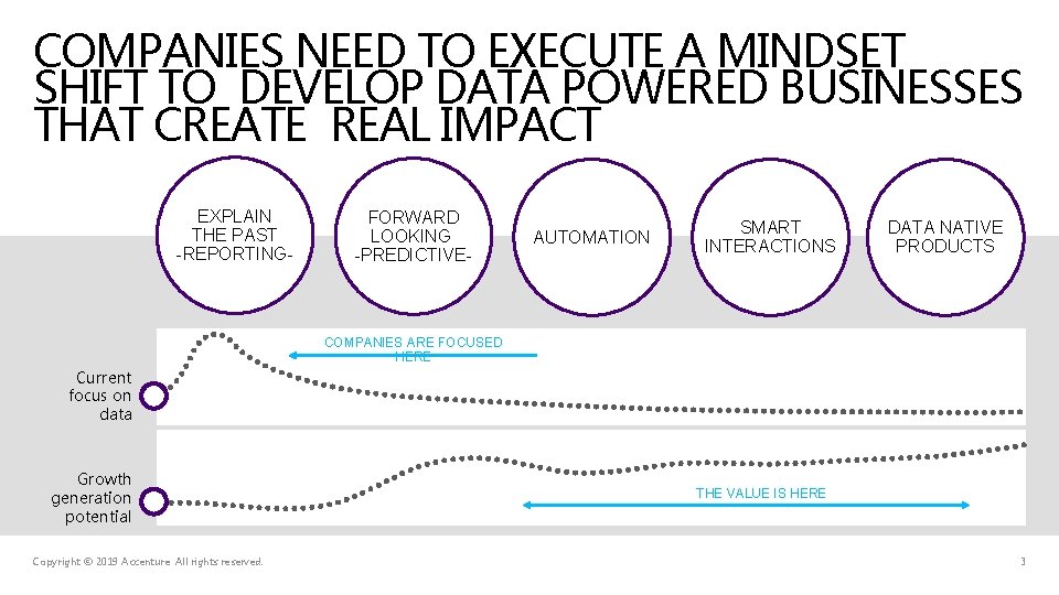 COMPANIES NEED TO EXECUTE A MINDSET SHIFT TO DEVELOP DATA POWERED BUSINESSES THAT CREATE