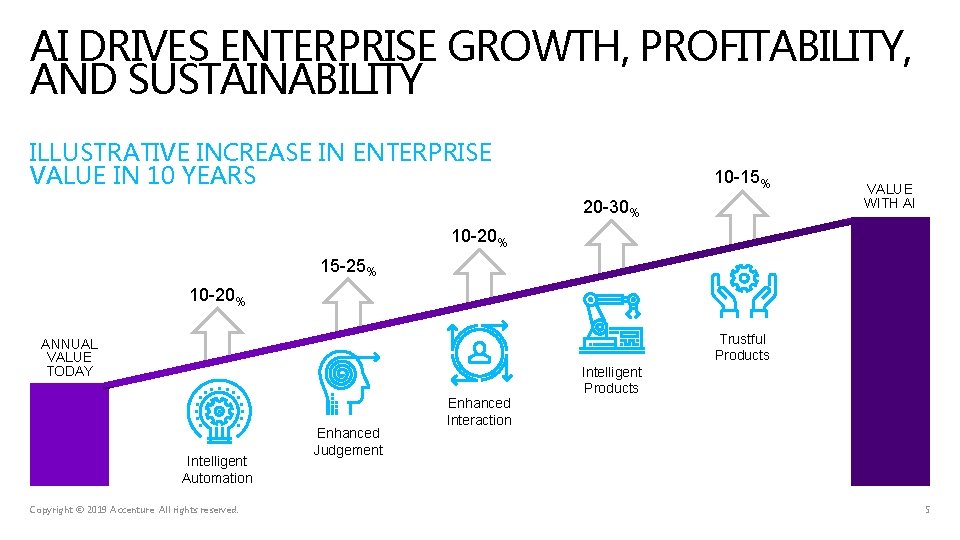 AI DRIVES ENTERPRISE GROWTH, PROFITABILITY, AND SUSTAINABILITY ILLUSTRATIVE INCREASE IN ENTERPRISE VALUE IN 10