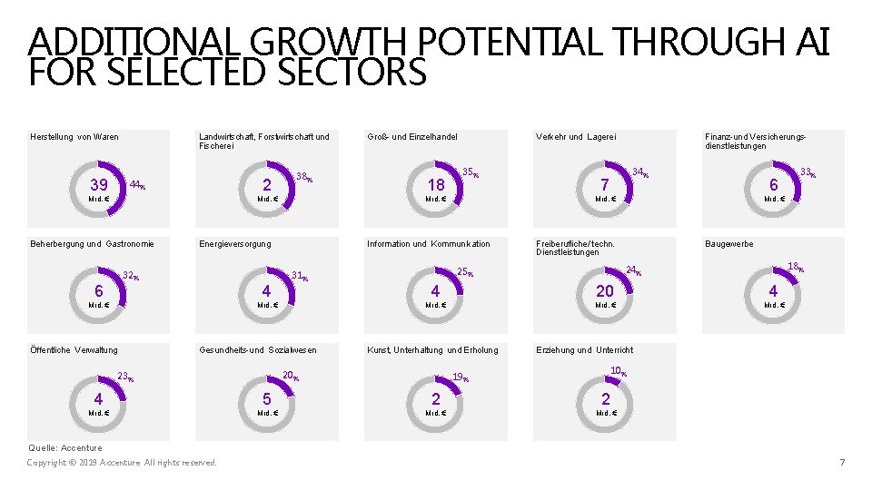 ADDITIONAL GROWTH POTENTIAL THROUGH AI FOR SELECTED SECTORS Herstellung von Waren 39 Landwirtschaft, Forstwirtschaft