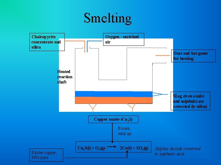 Smelting Chalcopyrite concentrate and silica Oxygen - enriched air Dust and hot gases for