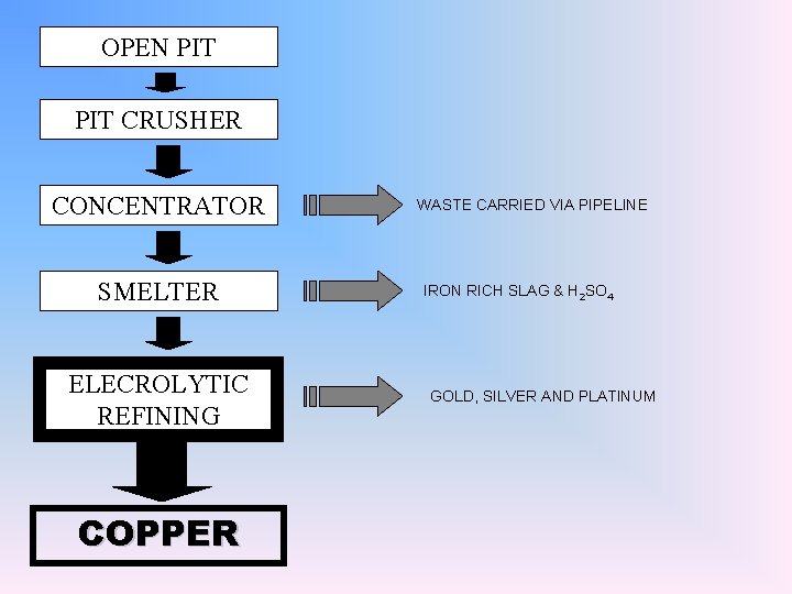 OPEN PIT CRUSHER CONCENTRATOR SMELTER ELECROLYTIC REFINING COPPER WASTE CARRIED VIA PIPELINE IRON RICH