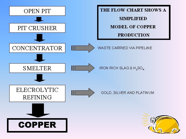 OPEN PIT THE FLOW CHART SHOWS A SIMPLIFIED PIT CRUSHER MODEL OF COPPER PRODUCTION