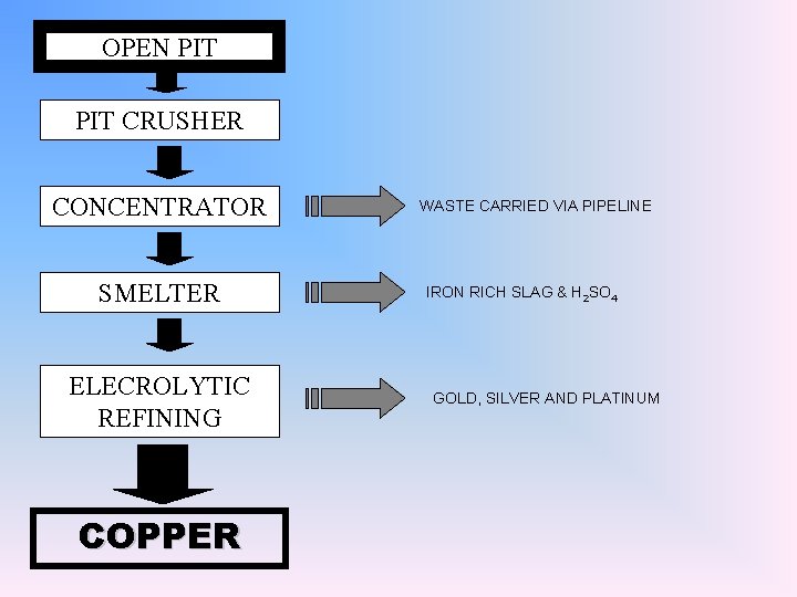 OPEN PIT CRUSHER CONCENTRATOR SMELTER ELECROLYTIC REFINING COPPER WASTE CARRIED VIA PIPELINE IRON RICH