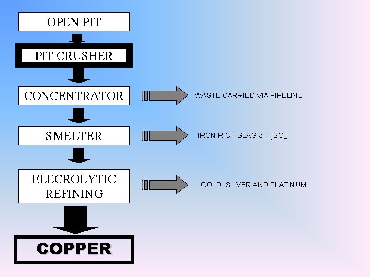 OPEN PIT CRUSHER CONCENTRATOR SMELTER ELECROLYTIC REFINING COPPER WASTE CARRIED VIA PIPELINE IRON RICH