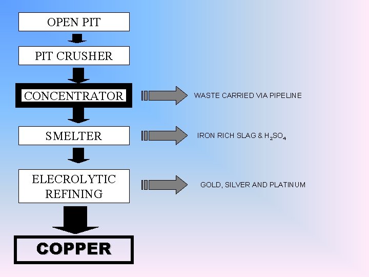 OPEN PIT CRUSHER CONCENTRATOR SMELTER ELECROLYTIC REFINING COPPER WASTE CARRIED VIA PIPELINE IRON RICH