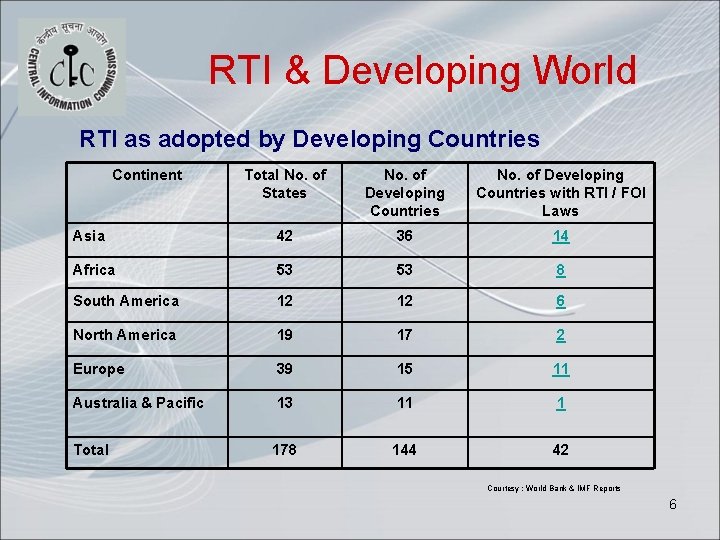 RTI & Developing World RTI as adopted by Developing Countries Continent Total No. of