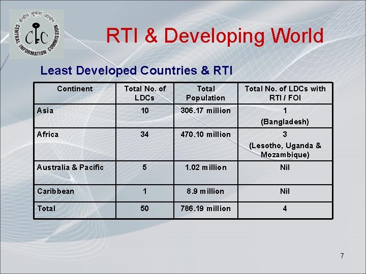 RTI & Developing World Least Developed Countries & RTI Continent Total No. of LDCs
