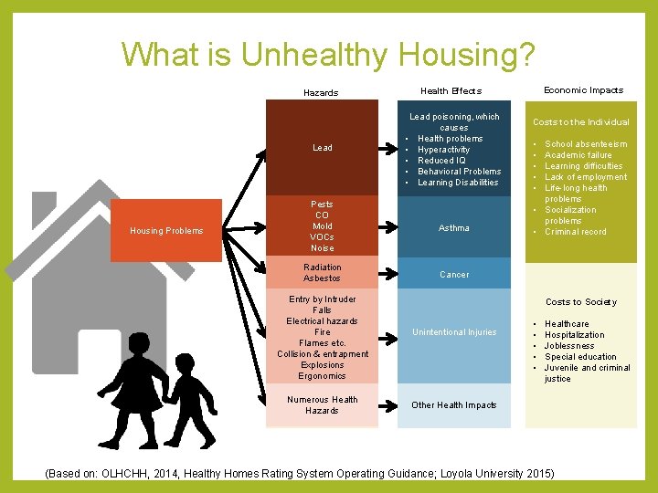 What is Unhealthy Housing? Housing Problems Hazards Health Effects Lead poisoning, which causes •